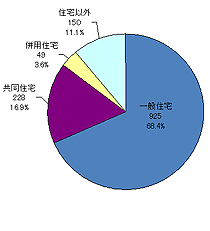 建物火災の死者1,310人の内訳