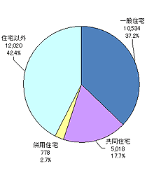 建物火災の出火件数27,106件の内訳