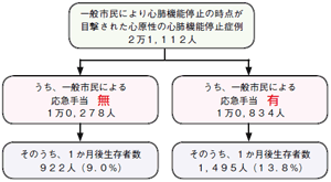 図２ 応急手当の救命効果（平成２１年中）