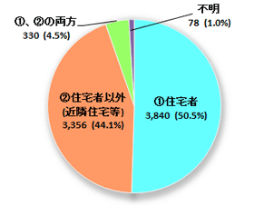 ＜損害額＞