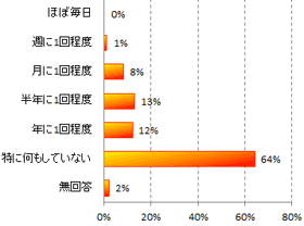 図１０　点検の頻度