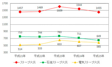 【参考】過去5年間におけるストーブ火災の推移（単位：件）