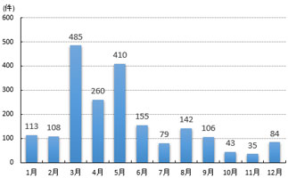 林野火災の月別出荷件数（平成２５年中）