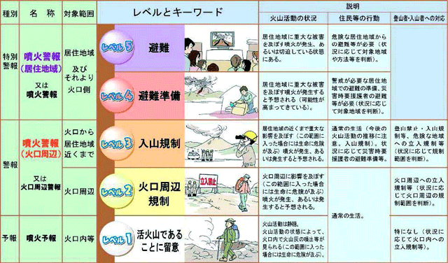 噴火警戒レベル（気象庁ホームページより）